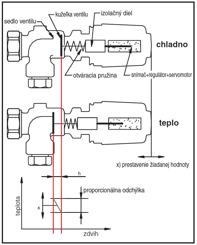 Termostatický ventil je zvyčajne z výroby kalibrovaný pre pásmo proporcionality 2K